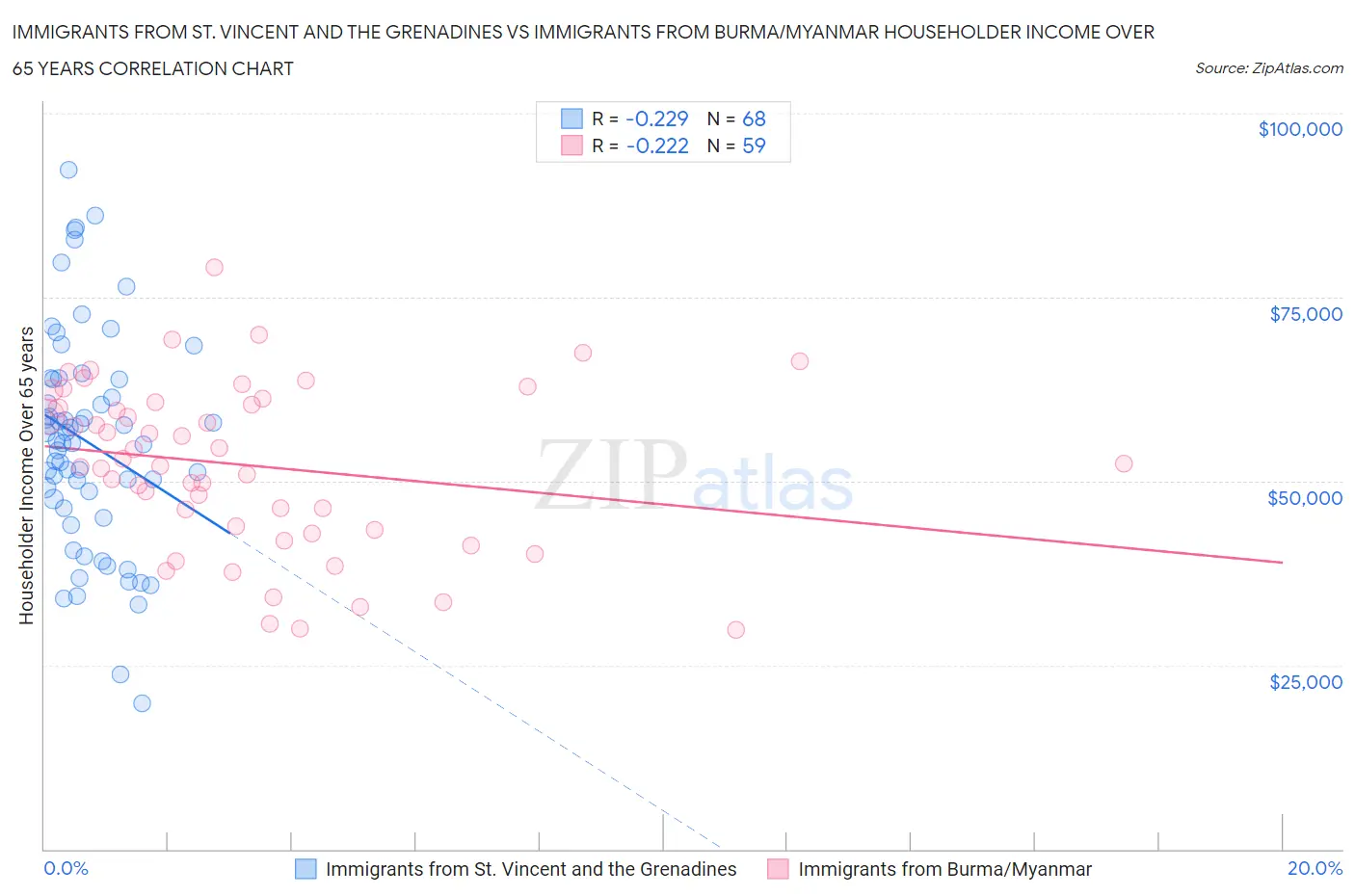 Immigrants from St. Vincent and the Grenadines vs Immigrants from Burma/Myanmar Householder Income Over 65 years