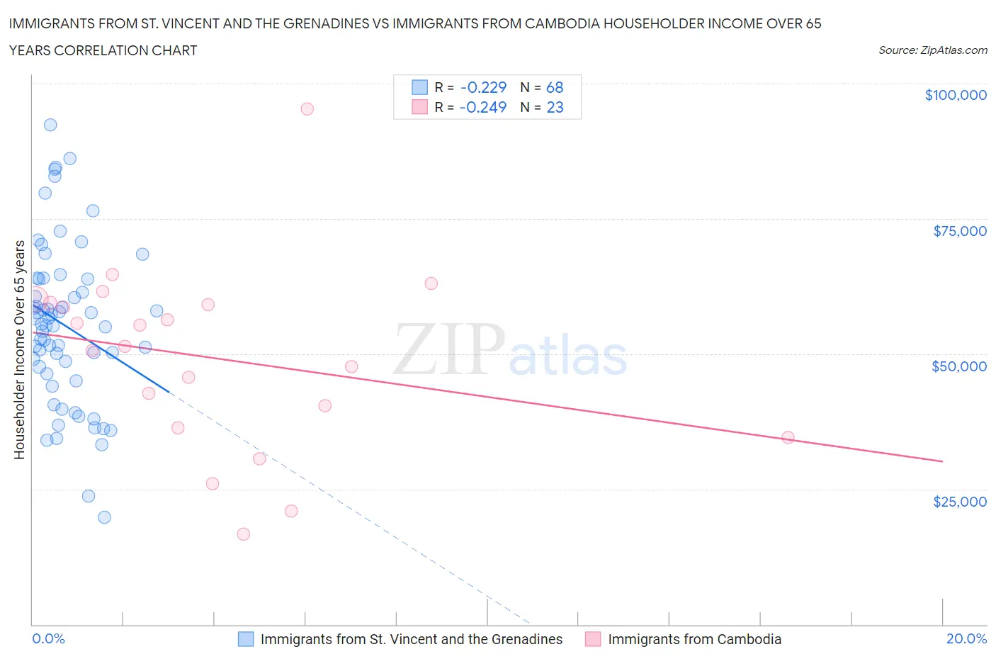 Immigrants from St. Vincent and the Grenadines vs Immigrants from Cambodia Householder Income Over 65 years