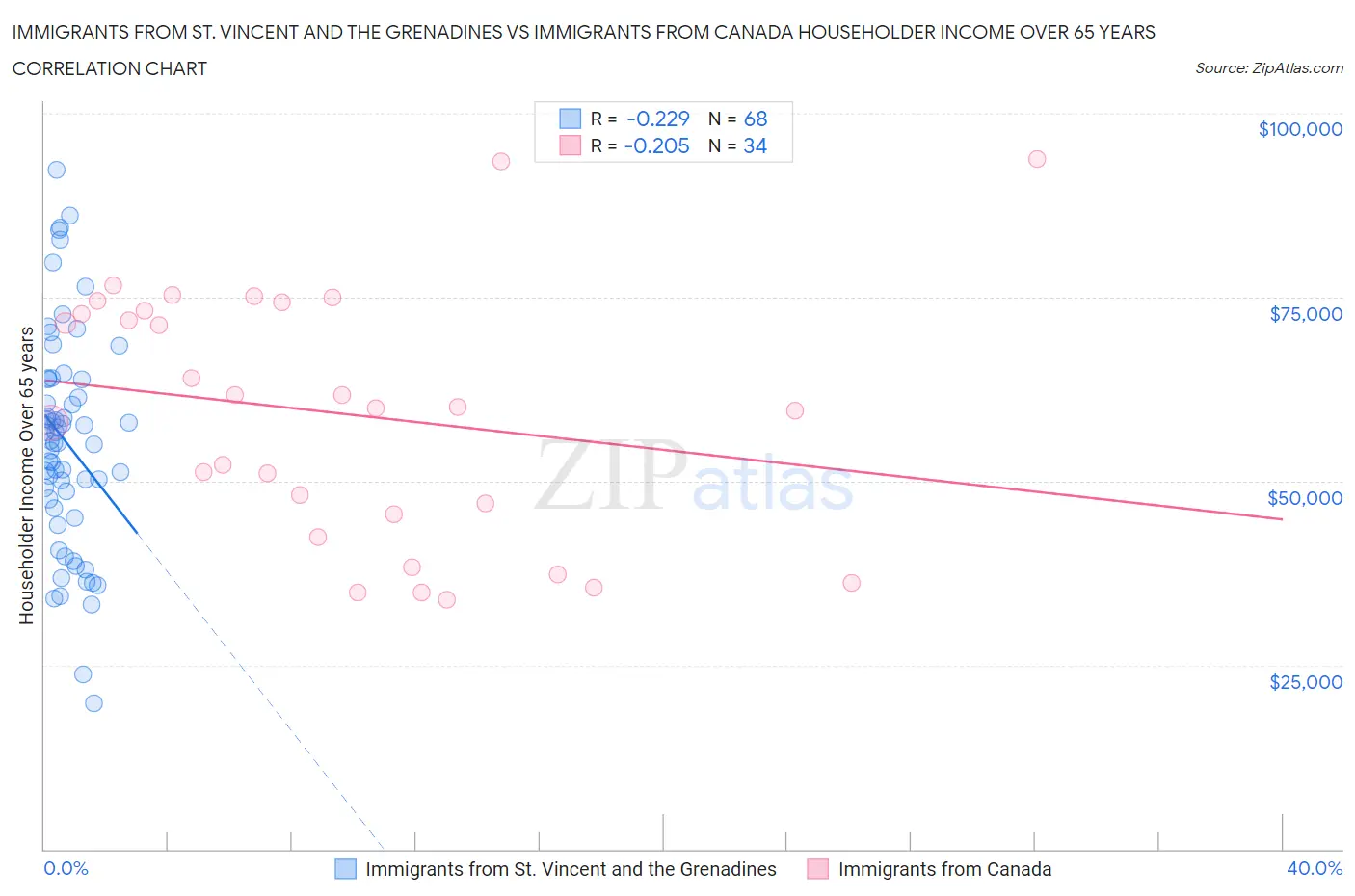 Immigrants from St. Vincent and the Grenadines vs Immigrants from Canada Householder Income Over 65 years