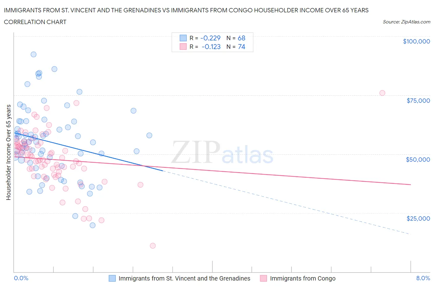 Immigrants from St. Vincent and the Grenadines vs Immigrants from Congo Householder Income Over 65 years