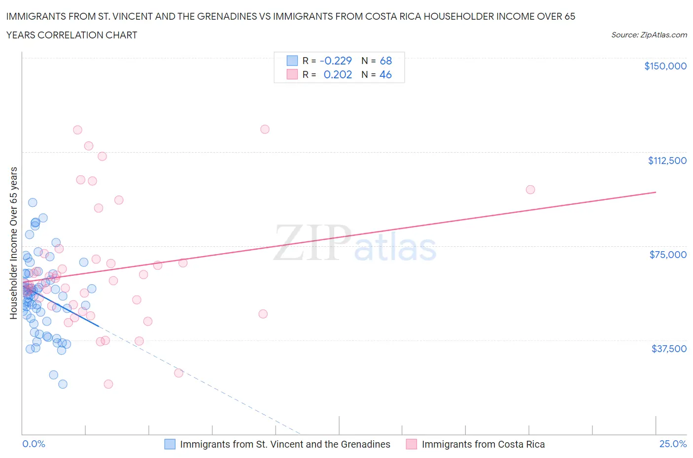 Immigrants from St. Vincent and the Grenadines vs Immigrants from Costa Rica Householder Income Over 65 years