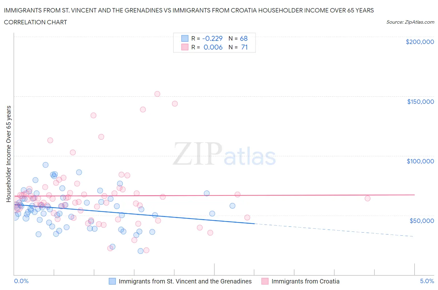 Immigrants from St. Vincent and the Grenadines vs Immigrants from Croatia Householder Income Over 65 years