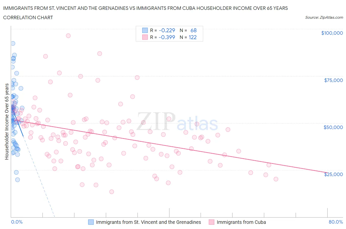 Immigrants from St. Vincent and the Grenadines vs Immigrants from Cuba Householder Income Over 65 years