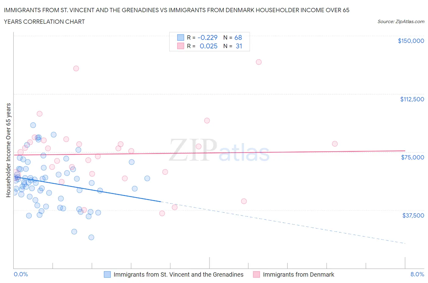 Immigrants from St. Vincent and the Grenadines vs Immigrants from Denmark Householder Income Over 65 years