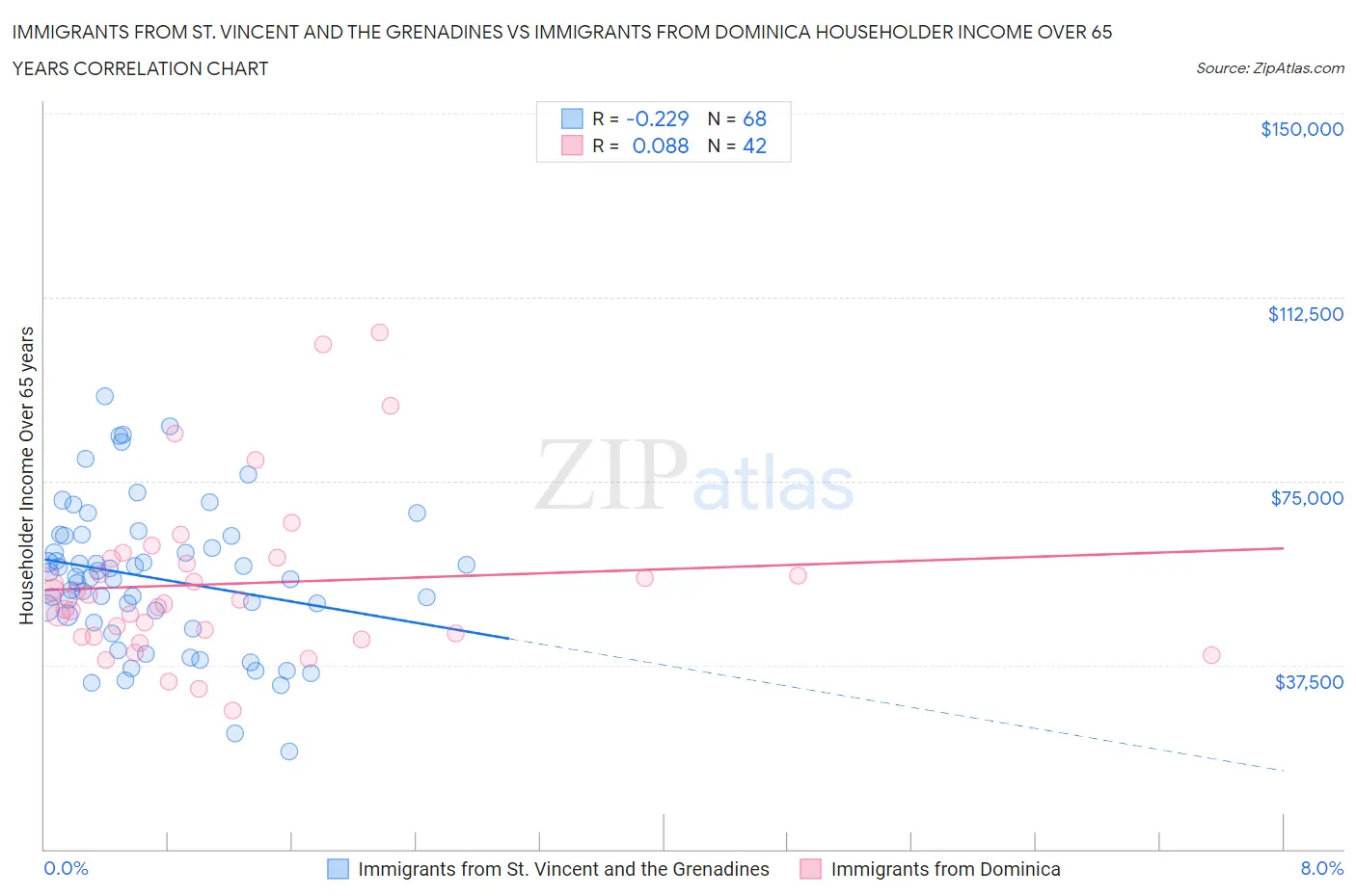 Immigrants from St. Vincent and the Grenadines vs Immigrants from Dominica Householder Income Over 65 years