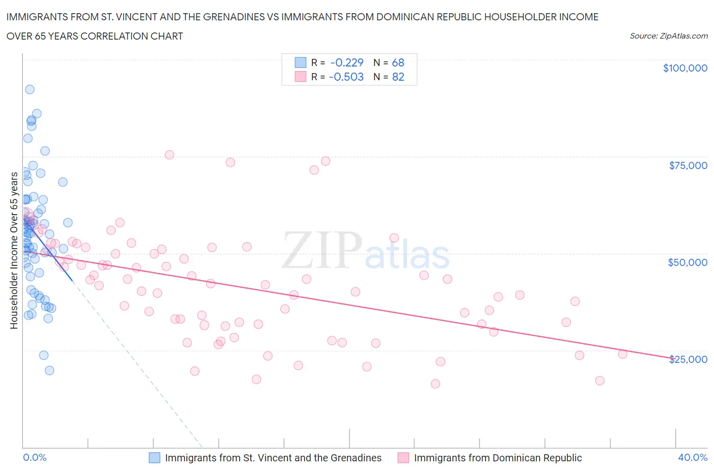 Immigrants from St. Vincent and the Grenadines vs Immigrants from Dominican Republic Householder Income Over 65 years