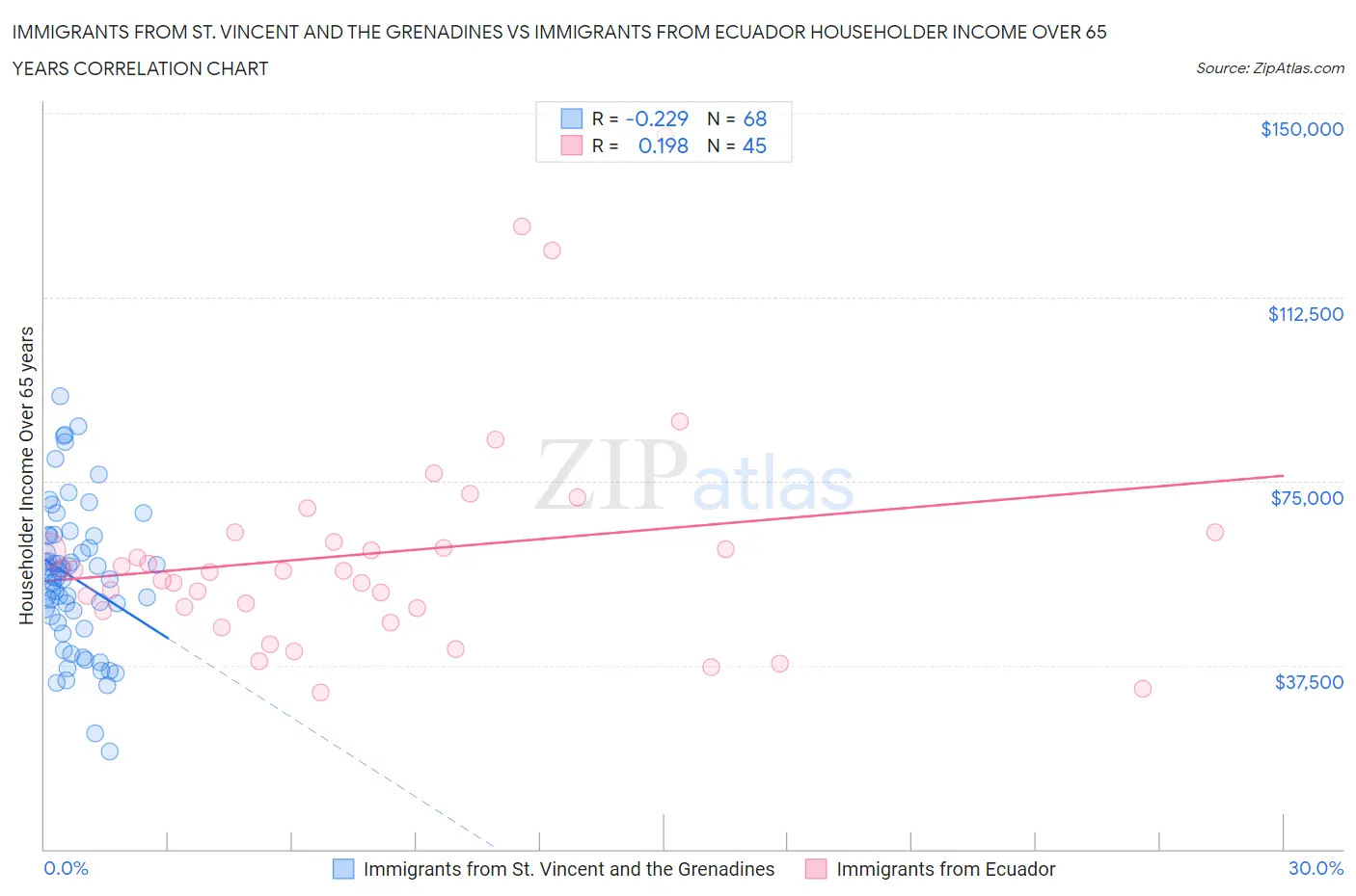 Immigrants from St. Vincent and the Grenadines vs Immigrants from Ecuador Householder Income Over 65 years