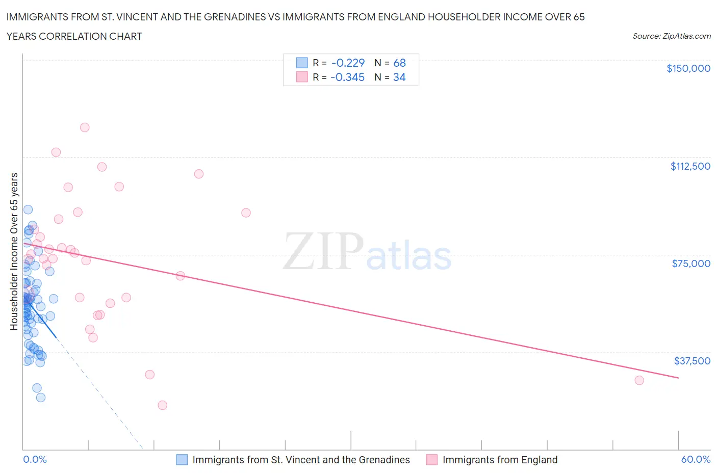 Immigrants from St. Vincent and the Grenadines vs Immigrants from England Householder Income Over 65 years