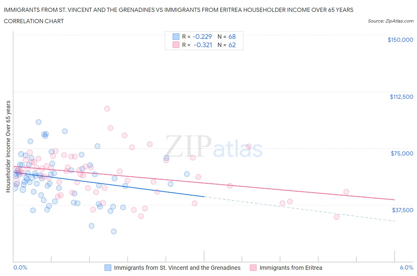 Immigrants from St. Vincent and the Grenadines vs Immigrants from Eritrea Householder Income Over 65 years