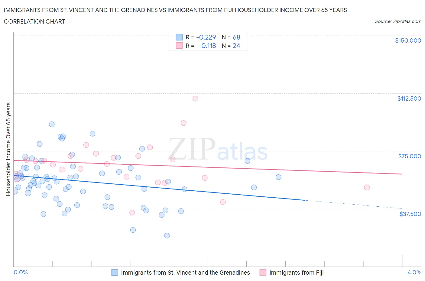 Immigrants from St. Vincent and the Grenadines vs Immigrants from Fiji Householder Income Over 65 years