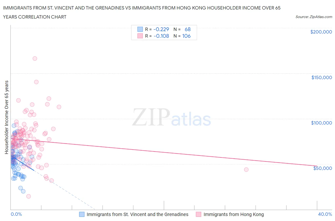 Immigrants from St. Vincent and the Grenadines vs Immigrants from Hong Kong Householder Income Over 65 years