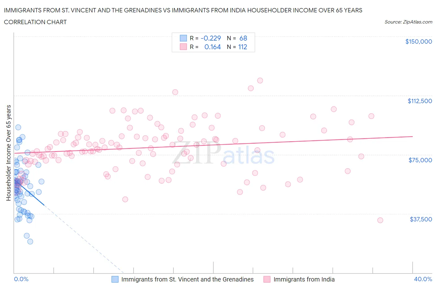 Immigrants from St. Vincent and the Grenadines vs Immigrants from India Householder Income Over 65 years