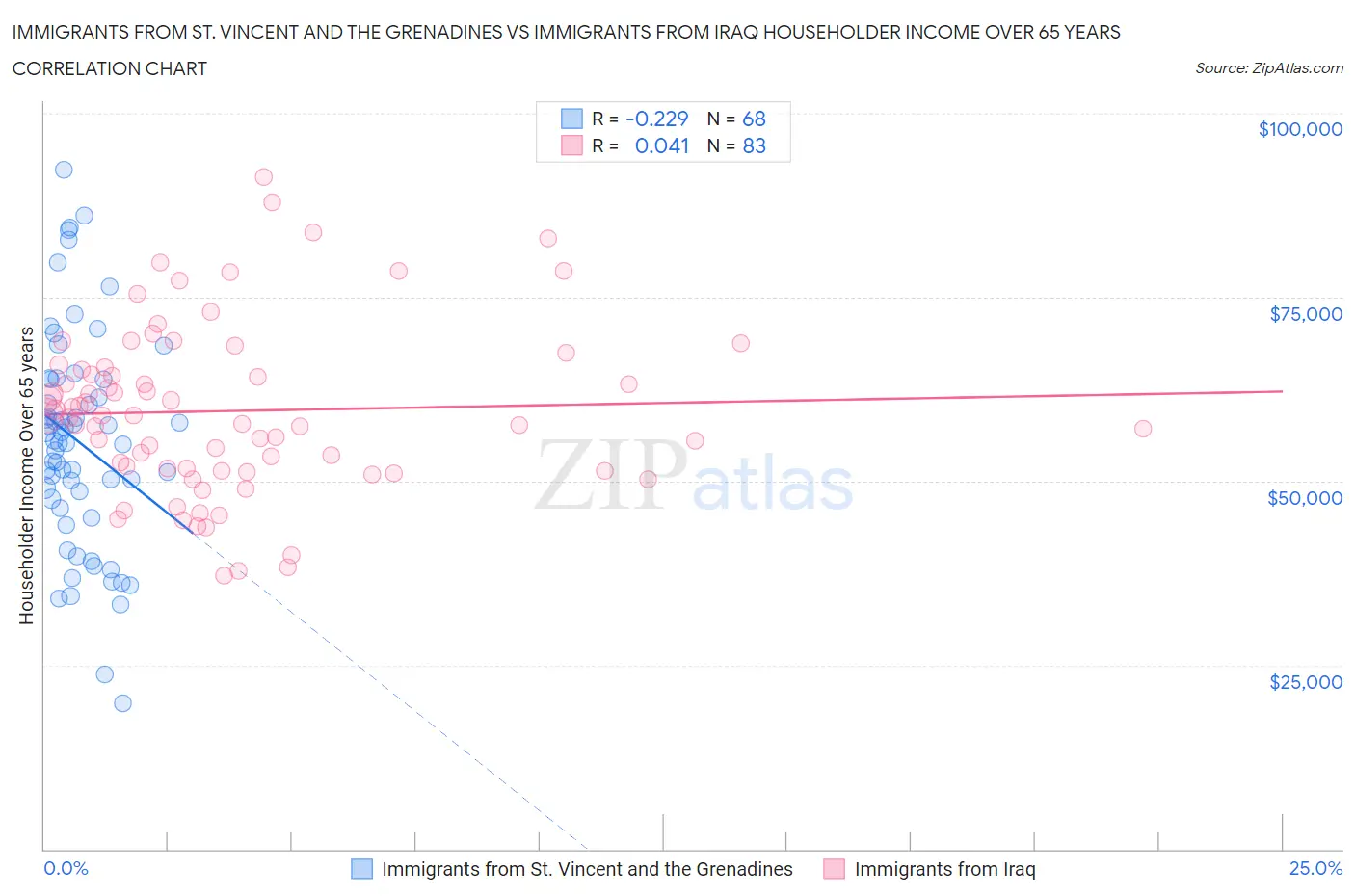 Immigrants from St. Vincent and the Grenadines vs Immigrants from Iraq Householder Income Over 65 years