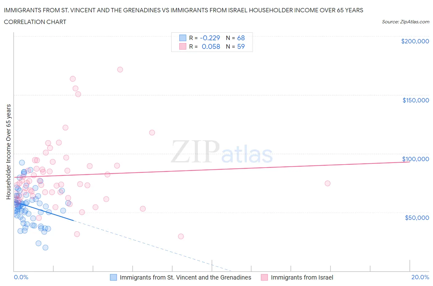 Immigrants from St. Vincent and the Grenadines vs Immigrants from Israel Householder Income Over 65 years