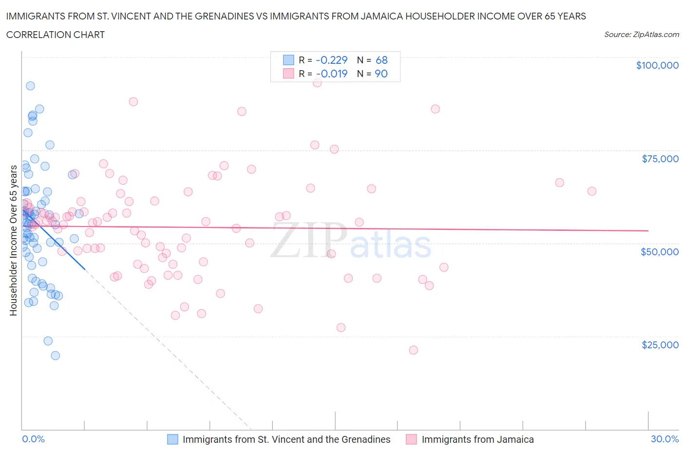 Immigrants from St. Vincent and the Grenadines vs Immigrants from Jamaica Householder Income Over 65 years