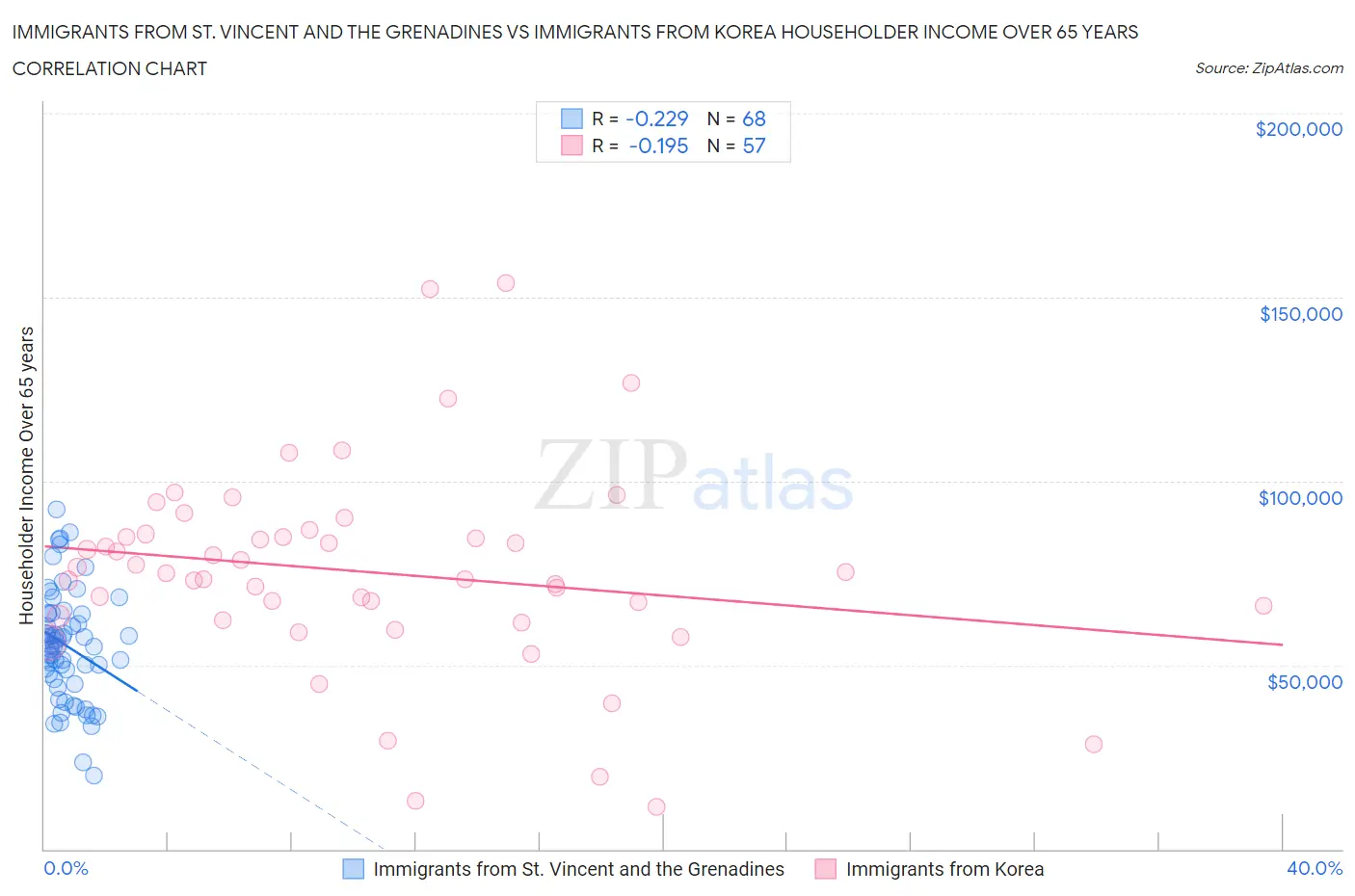 Immigrants from St. Vincent and the Grenadines vs Immigrants from Korea Householder Income Over 65 years