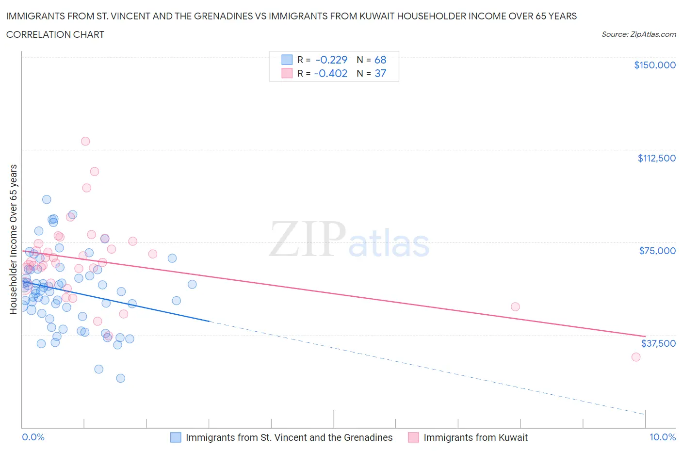 Immigrants from St. Vincent and the Grenadines vs Immigrants from Kuwait Householder Income Over 65 years