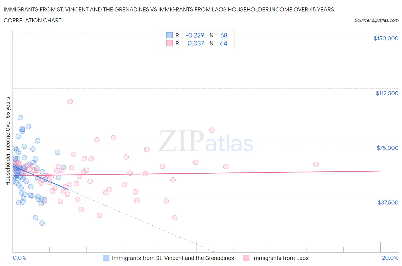 Immigrants from St. Vincent and the Grenadines vs Immigrants from Laos Householder Income Over 65 years