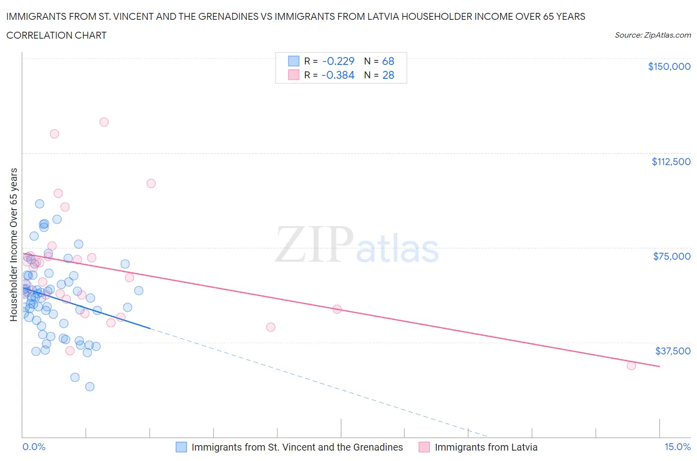 Immigrants from St. Vincent and the Grenadines vs Immigrants from Latvia Householder Income Over 65 years