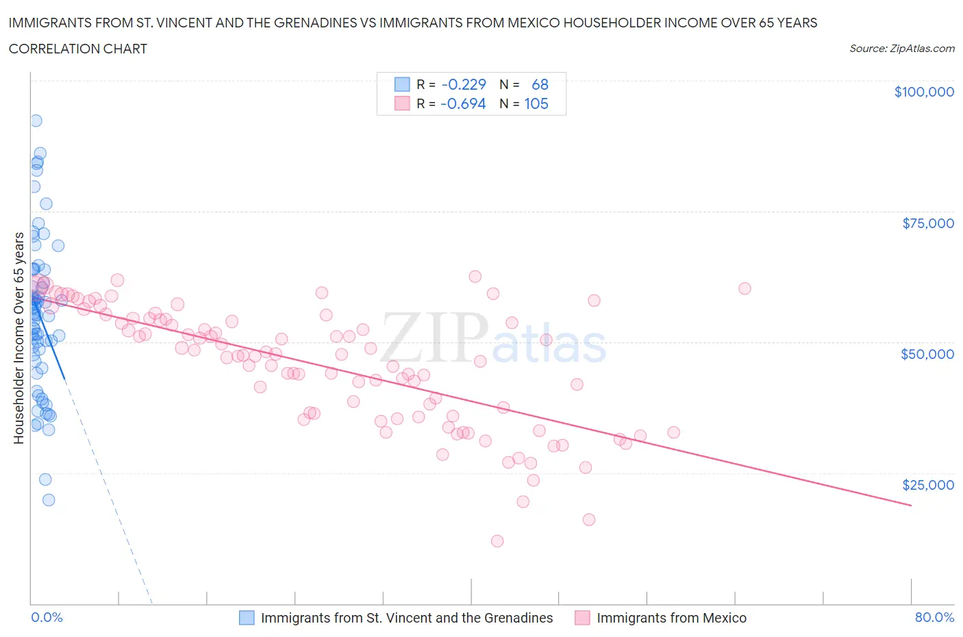 Immigrants from St. Vincent and the Grenadines vs Immigrants from Mexico Householder Income Over 65 years