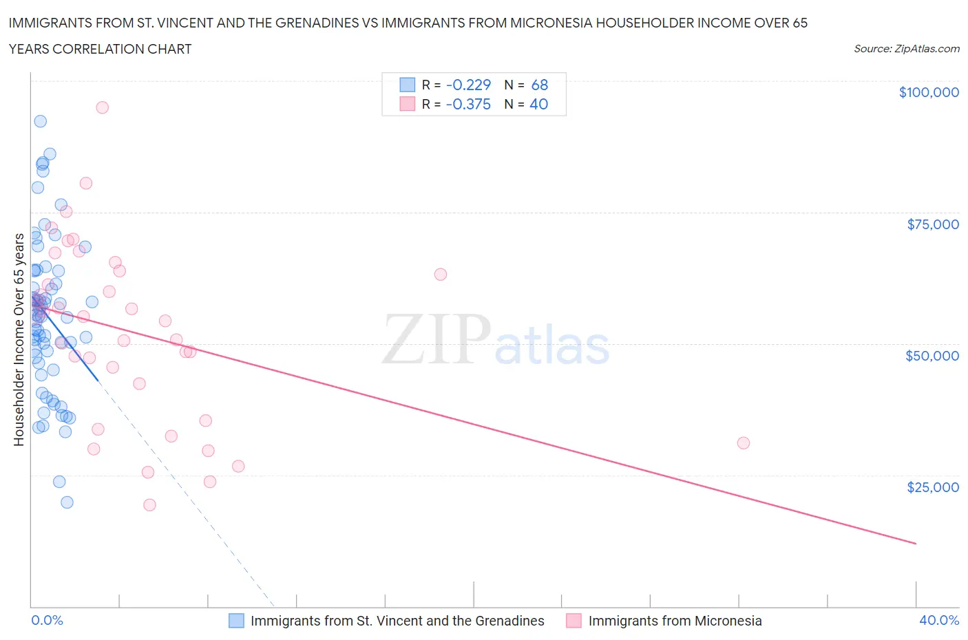 Immigrants from St. Vincent and the Grenadines vs Immigrants from Micronesia Householder Income Over 65 years