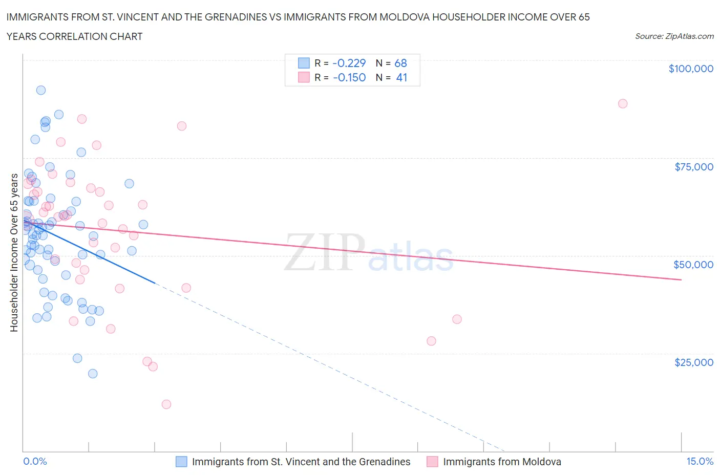 Immigrants from St. Vincent and the Grenadines vs Immigrants from Moldova Householder Income Over 65 years