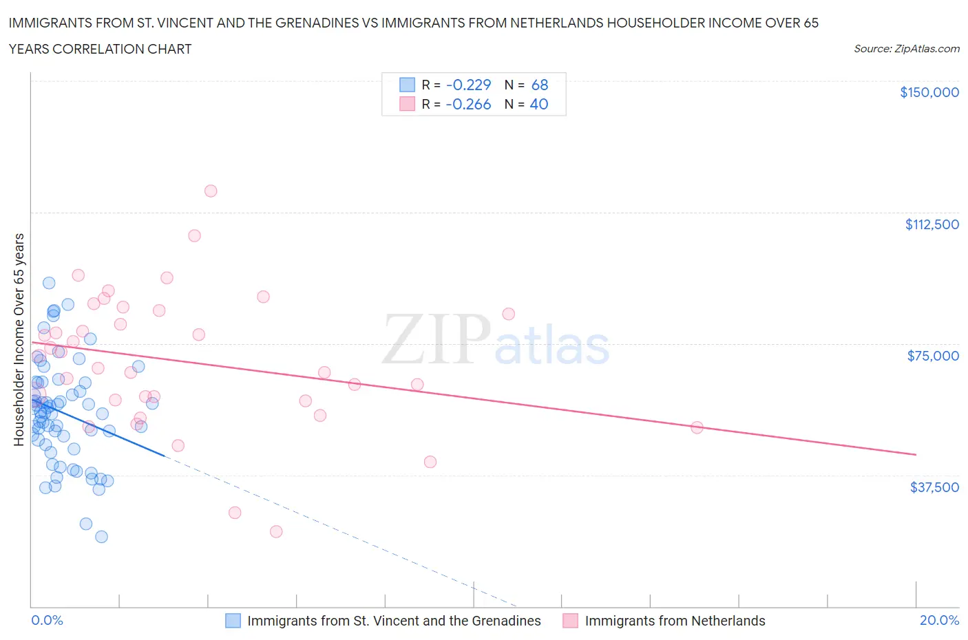 Immigrants from St. Vincent and the Grenadines vs Immigrants from Netherlands Householder Income Over 65 years