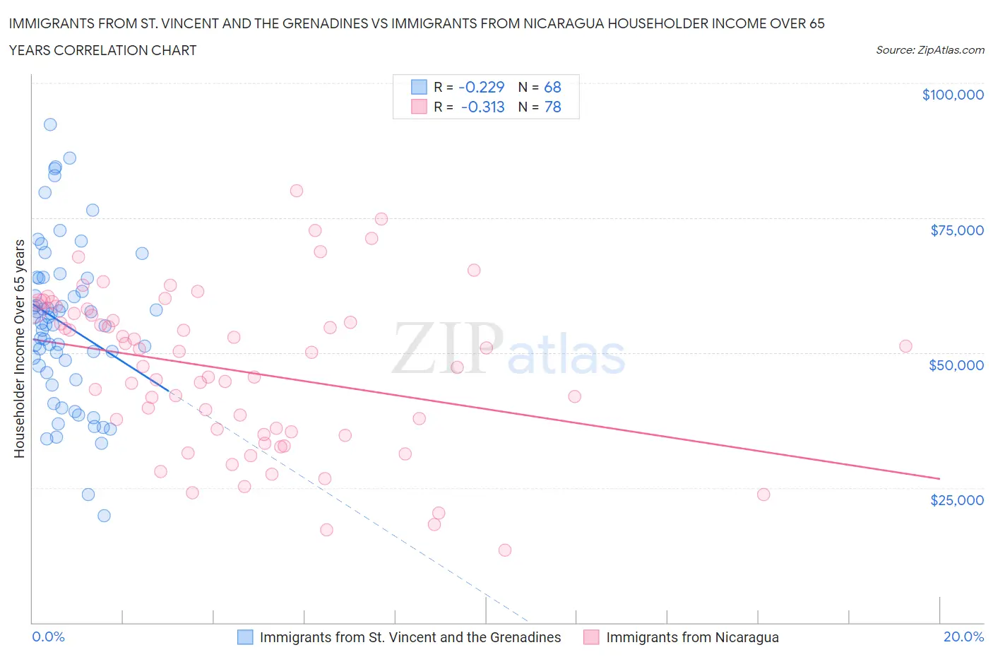 Immigrants from St. Vincent and the Grenadines vs Immigrants from Nicaragua Householder Income Over 65 years