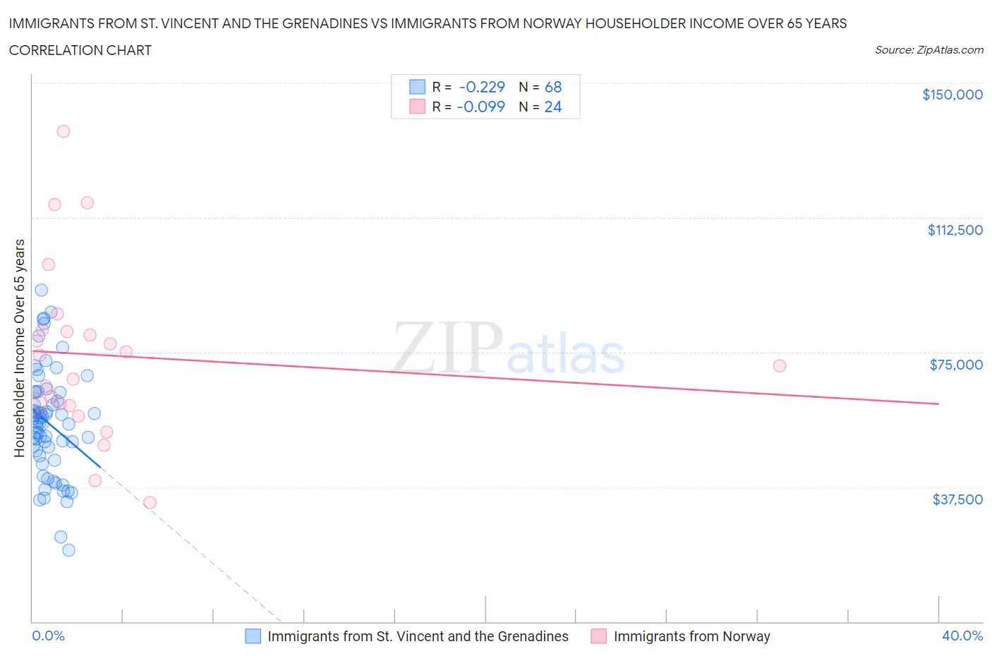 Immigrants from St. Vincent and the Grenadines vs Immigrants from Norway Householder Income Over 65 years