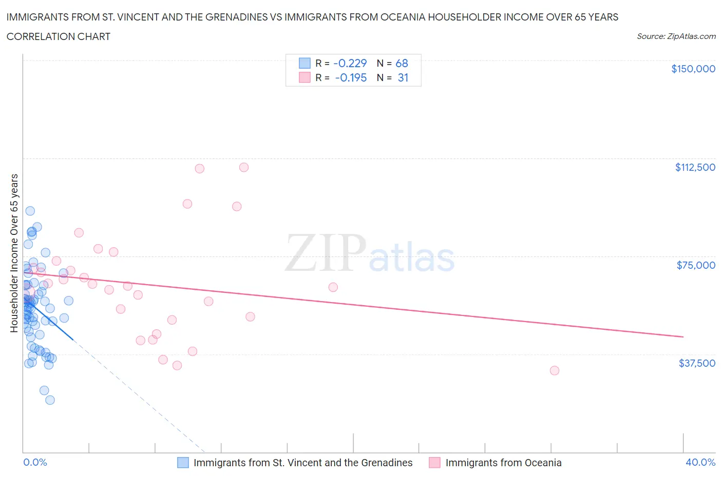 Immigrants from St. Vincent and the Grenadines vs Immigrants from Oceania Householder Income Over 65 years