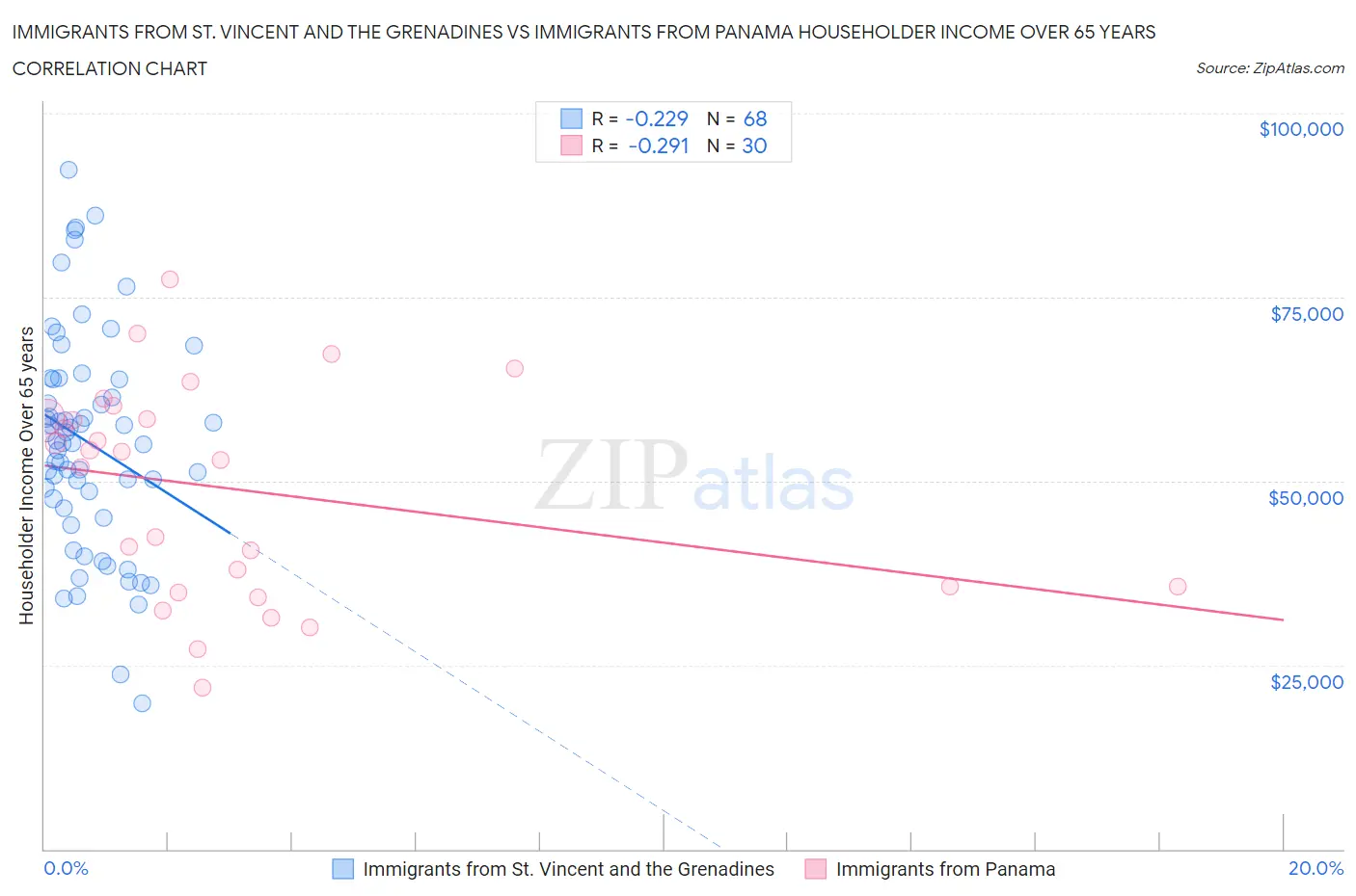Immigrants from St. Vincent and the Grenadines vs Immigrants from Panama Householder Income Over 65 years