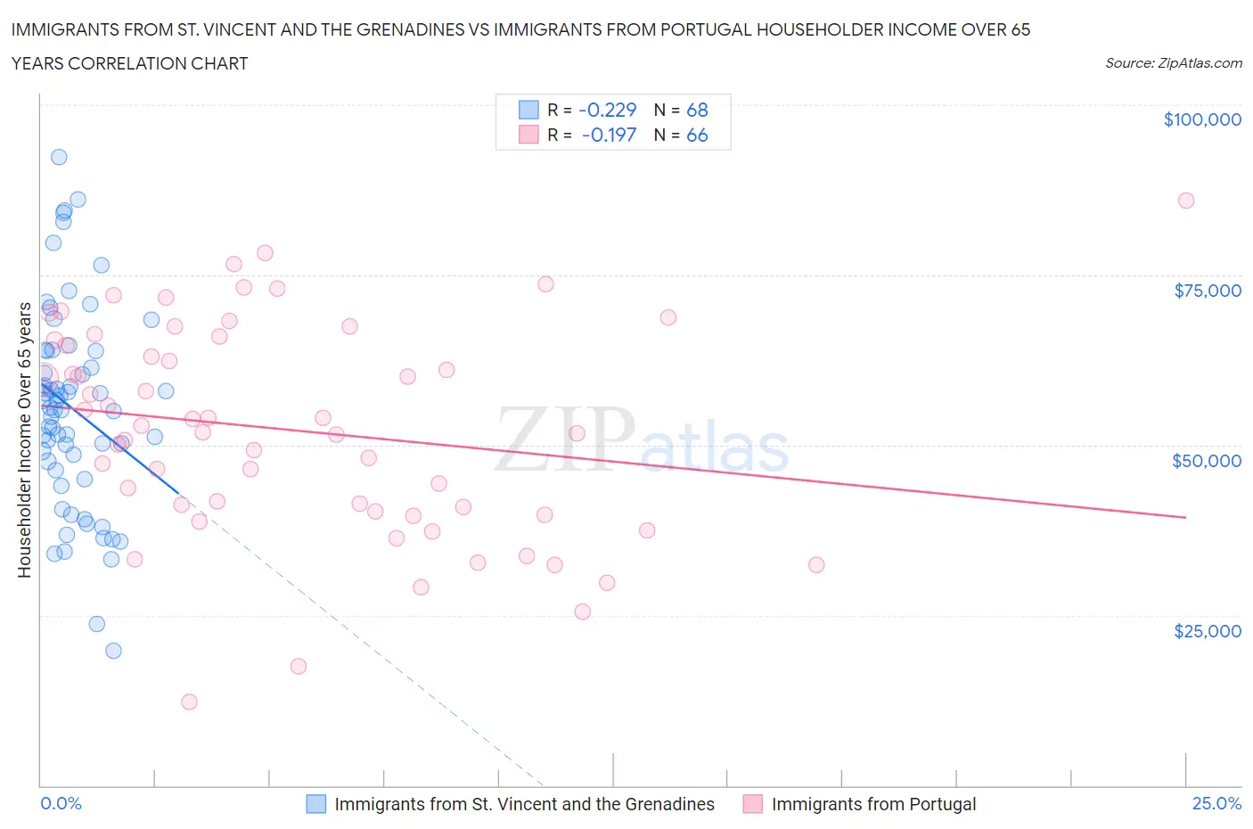 Immigrants from St. Vincent and the Grenadines vs Immigrants from Portugal Householder Income Over 65 years
