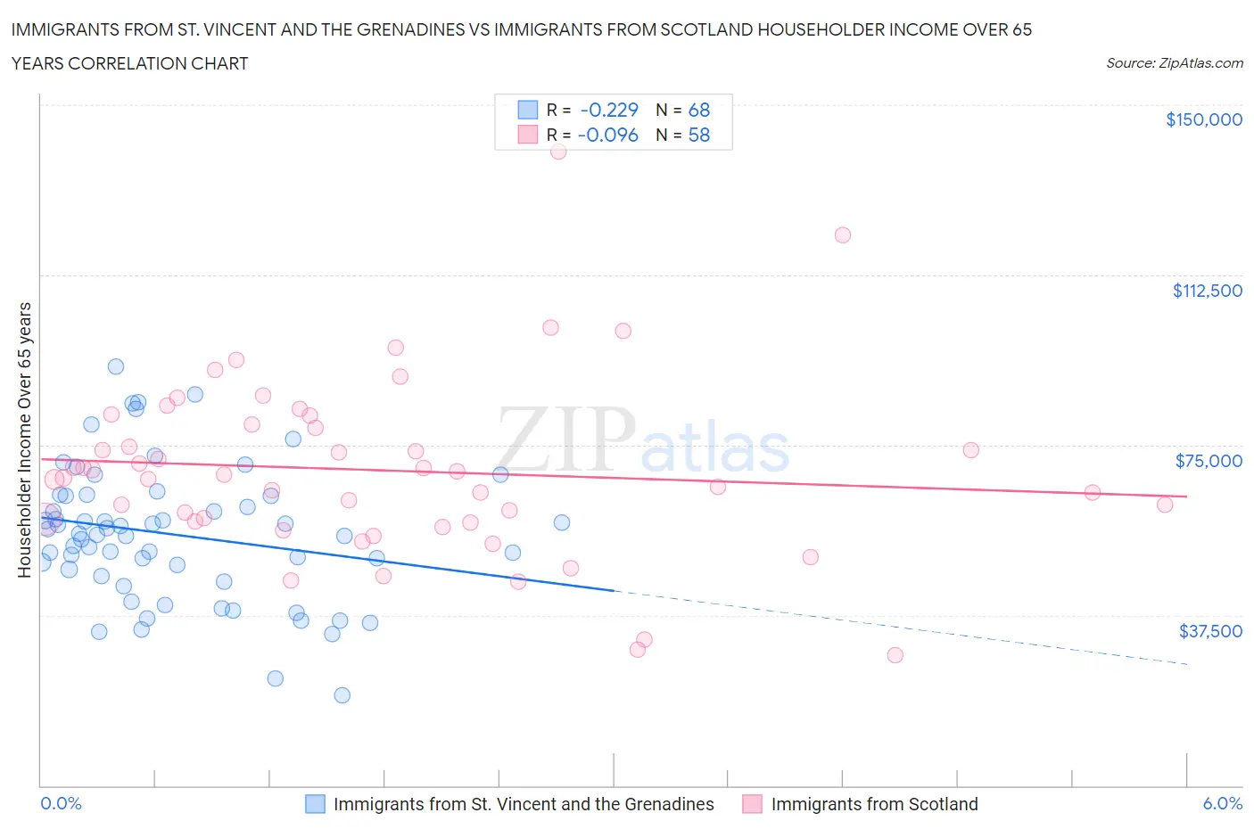Immigrants from St. Vincent and the Grenadines vs Immigrants from Scotland Householder Income Over 65 years