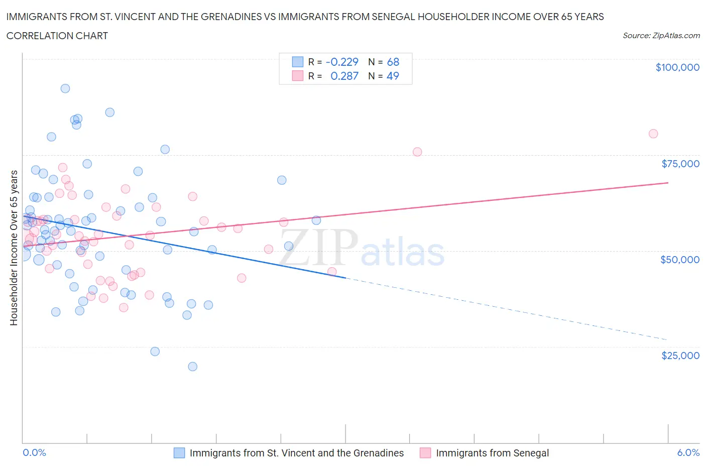 Immigrants from St. Vincent and the Grenadines vs Immigrants from Senegal Householder Income Over 65 years