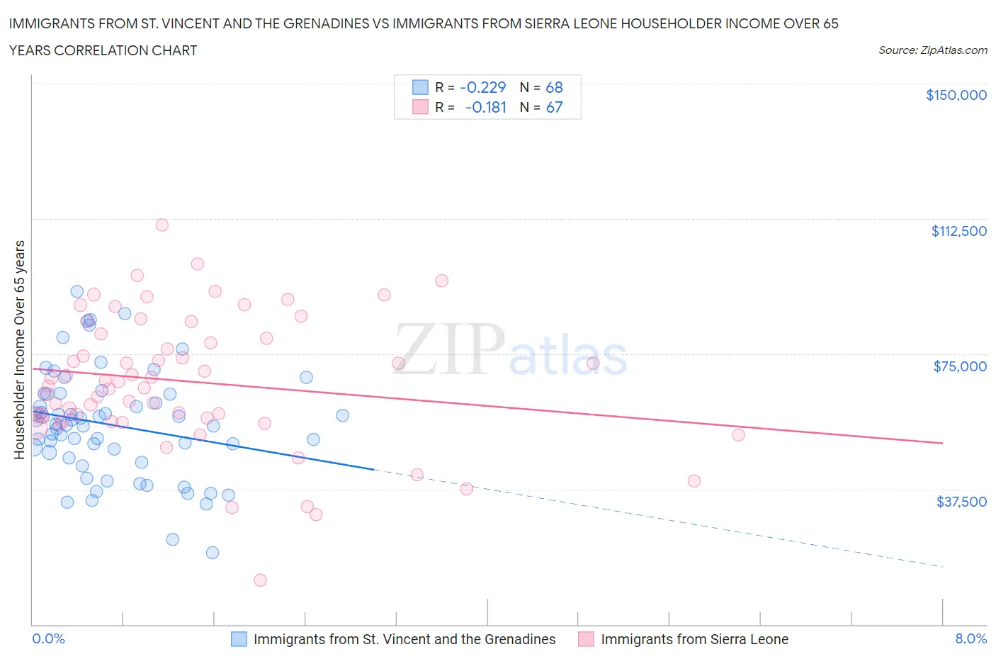 Immigrants from St. Vincent and the Grenadines vs Immigrants from Sierra Leone Householder Income Over 65 years