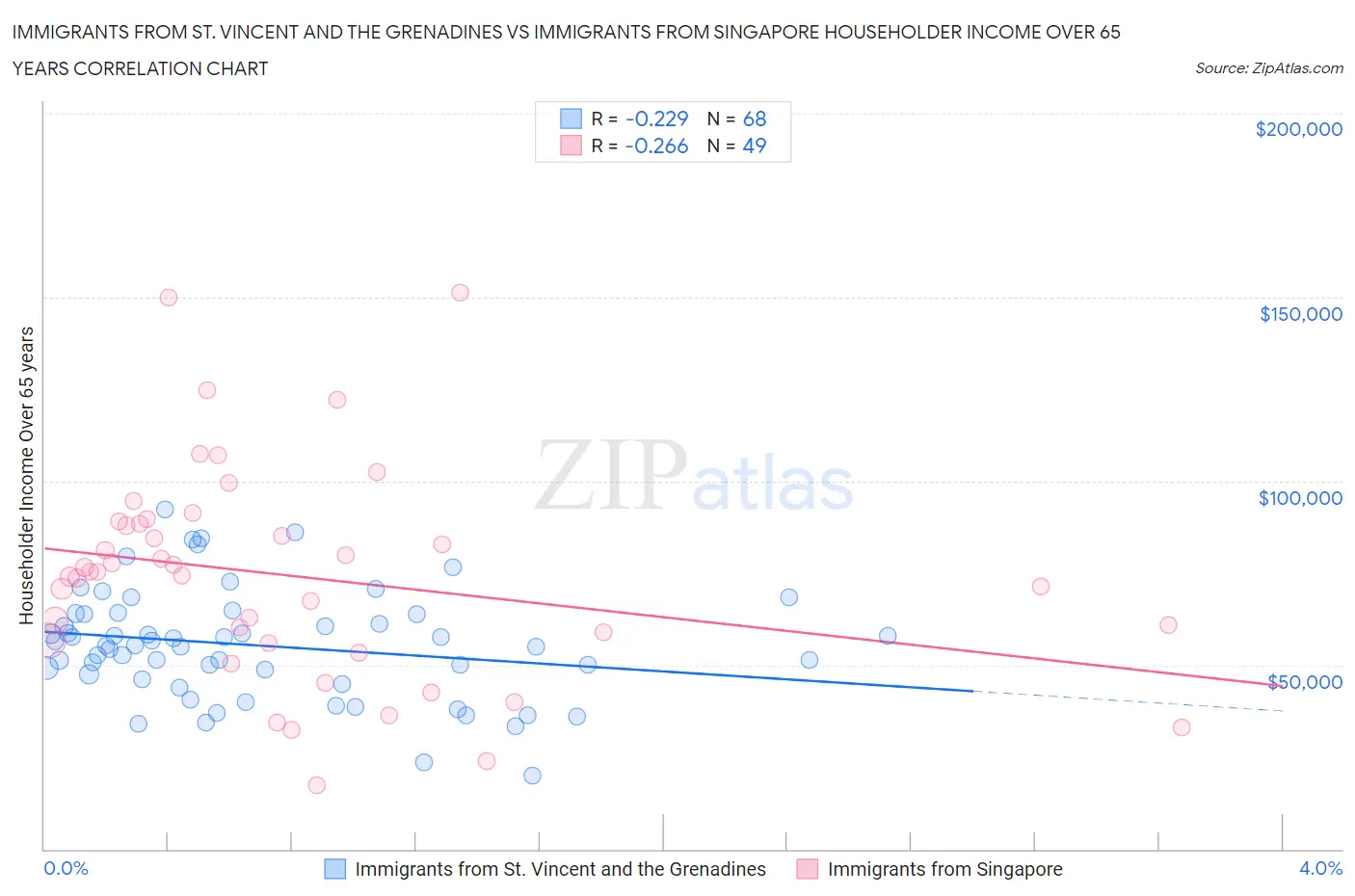 Immigrants from St. Vincent and the Grenadines vs Immigrants from Singapore Householder Income Over 65 years