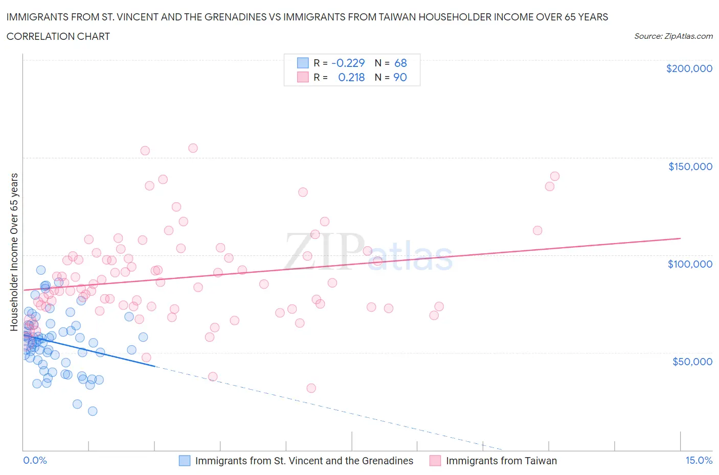 Immigrants from St. Vincent and the Grenadines vs Immigrants from Taiwan Householder Income Over 65 years