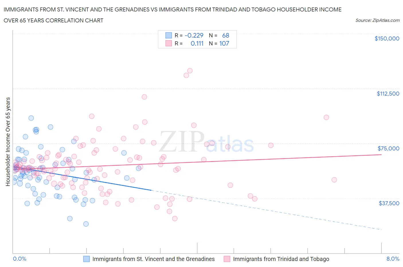 Immigrants from St. Vincent and the Grenadines vs Immigrants from Trinidad and Tobago Householder Income Over 65 years