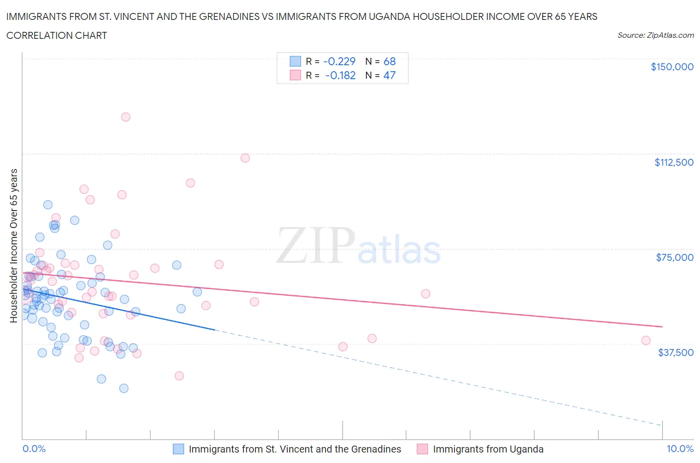 Immigrants from St. Vincent and the Grenadines vs Immigrants from Uganda Householder Income Over 65 years