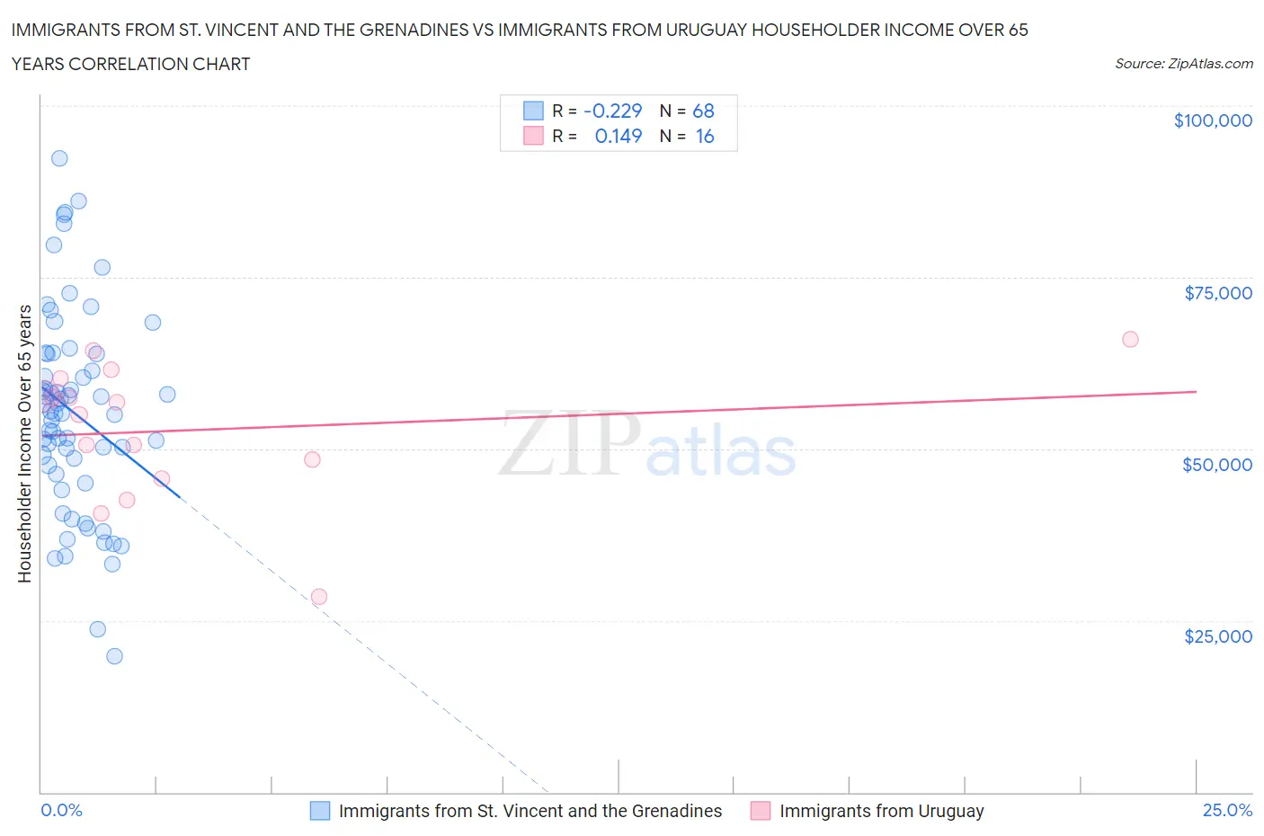 Immigrants from St. Vincent and the Grenadines vs Immigrants from Uruguay Householder Income Over 65 years