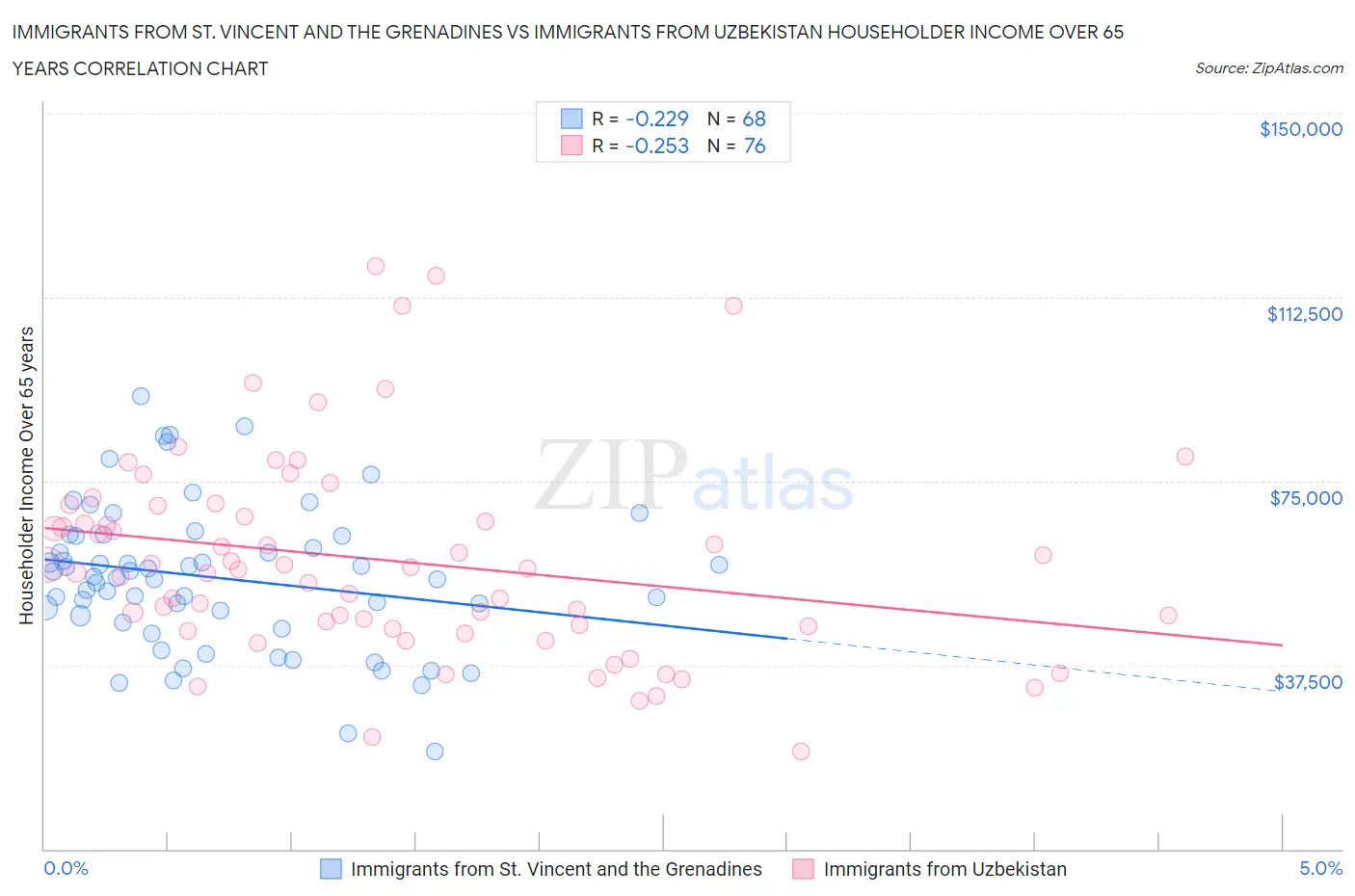 Immigrants from St. Vincent and the Grenadines vs Immigrants from Uzbekistan Householder Income Over 65 years