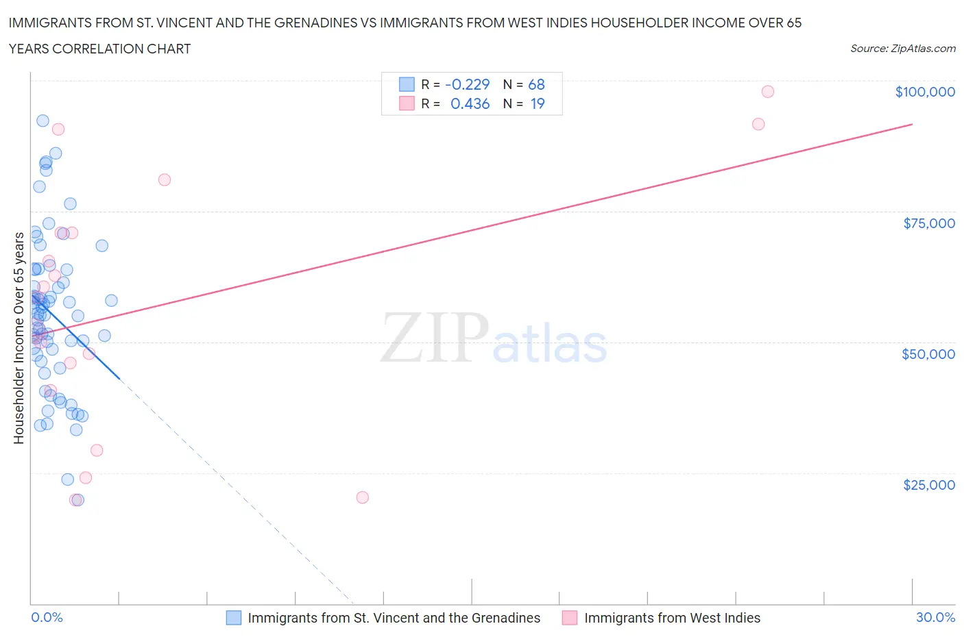 Immigrants from St. Vincent and the Grenadines vs Immigrants from West Indies Householder Income Over 65 years