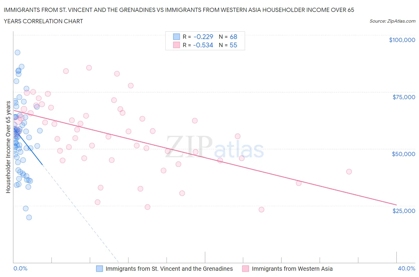 Immigrants from St. Vincent and the Grenadines vs Immigrants from Western Asia Householder Income Over 65 years
