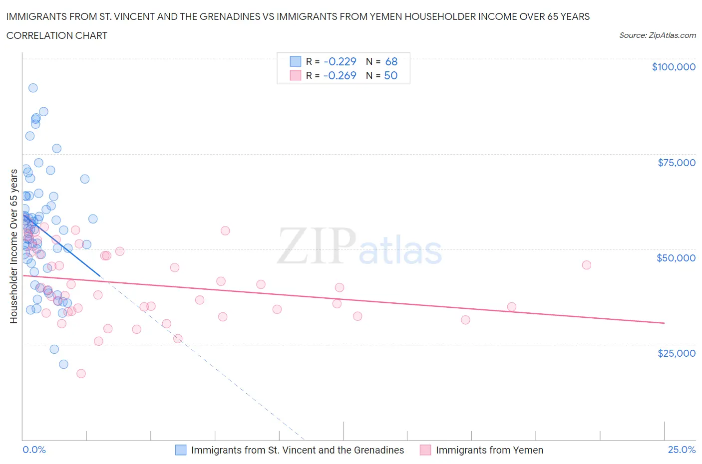 Immigrants from St. Vincent and the Grenadines vs Immigrants from Yemen Householder Income Over 65 years
