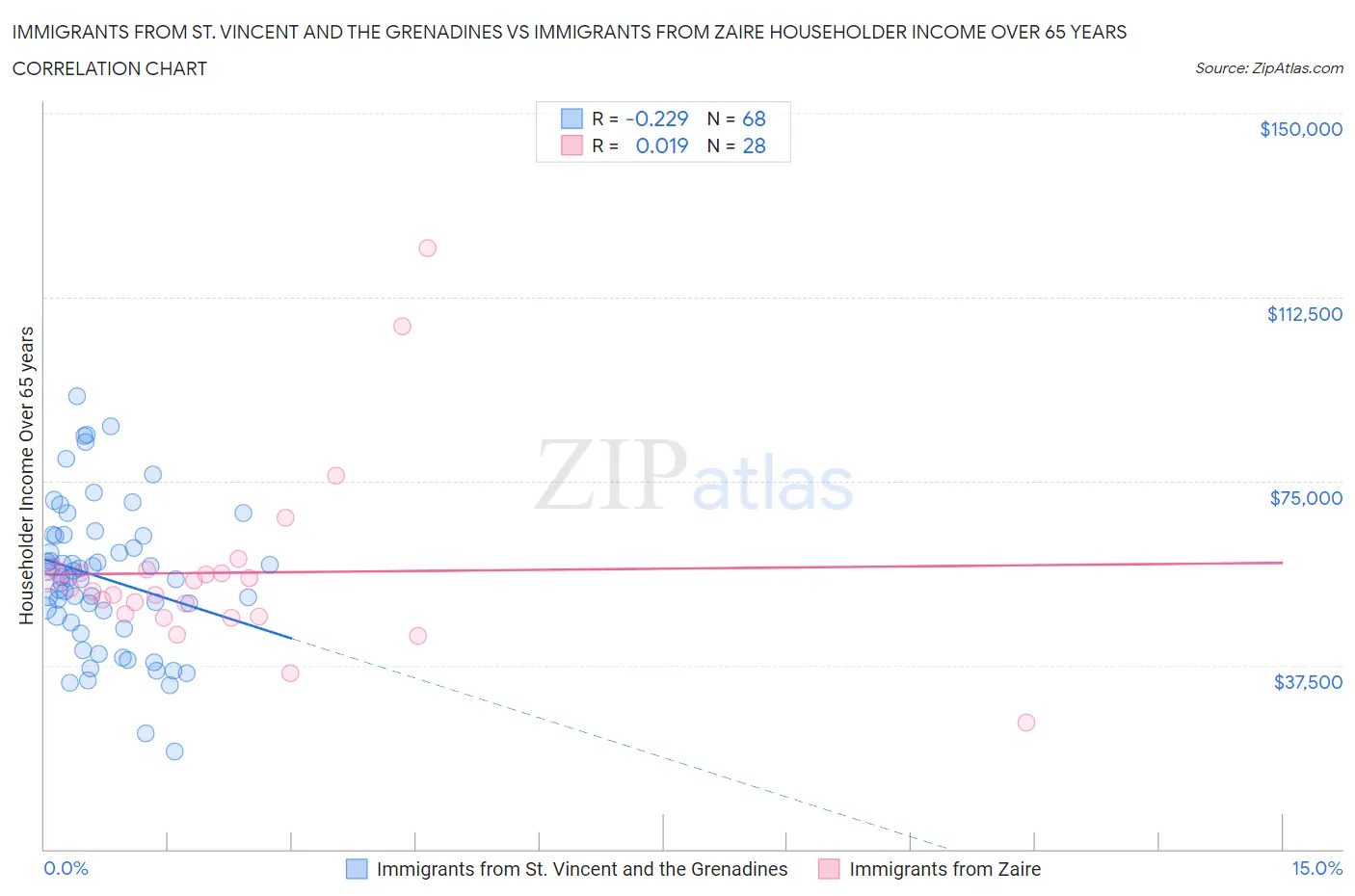 Immigrants from St. Vincent and the Grenadines vs Immigrants from Zaire Householder Income Over 65 years