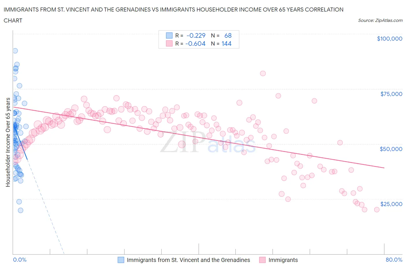 Immigrants from St. Vincent and the Grenadines vs Immigrants Householder Income Over 65 years