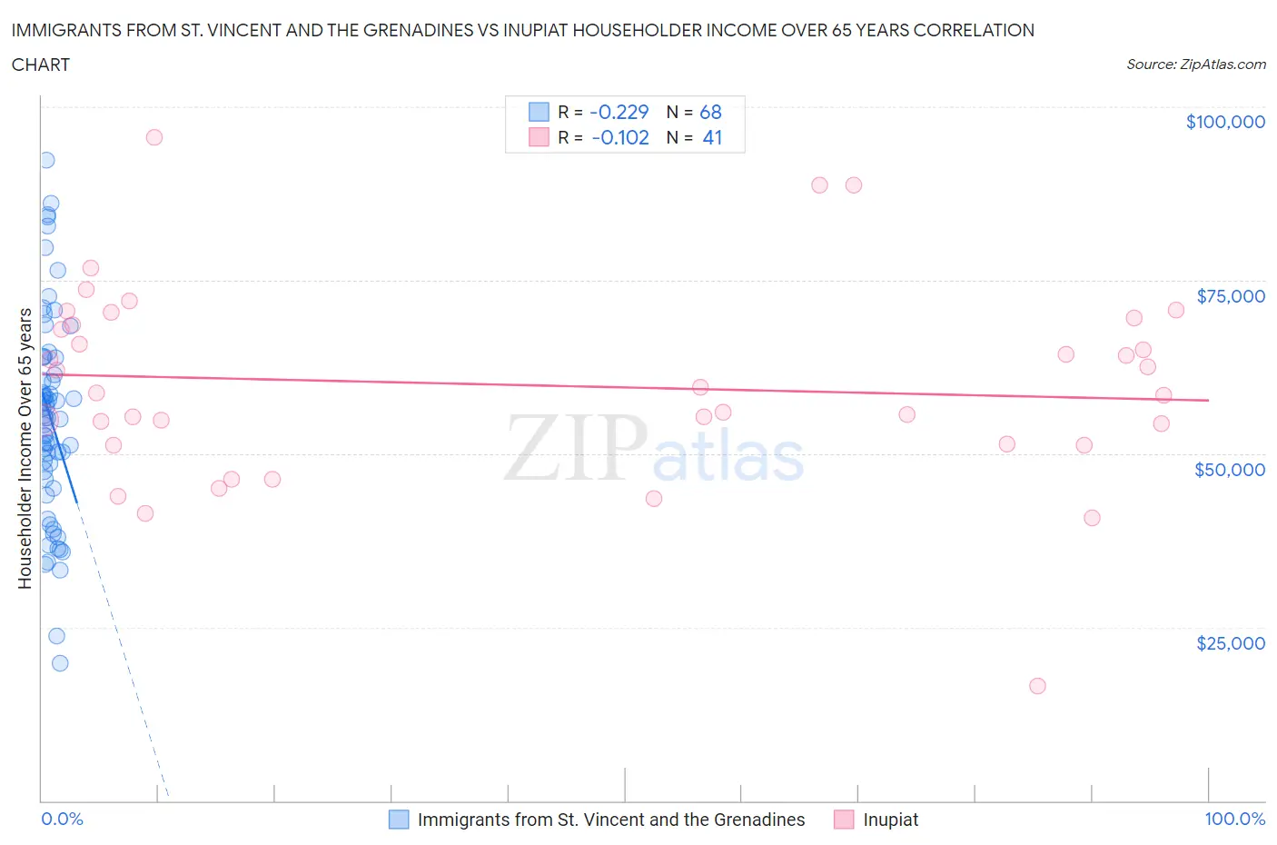 Immigrants from St. Vincent and the Grenadines vs Inupiat Householder Income Over 65 years