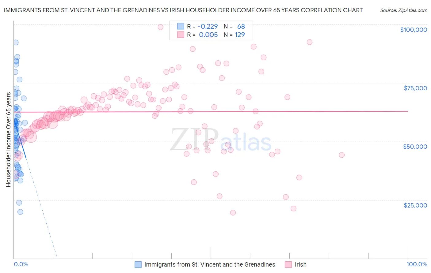 Immigrants from St. Vincent and the Grenadines vs Irish Householder Income Over 65 years