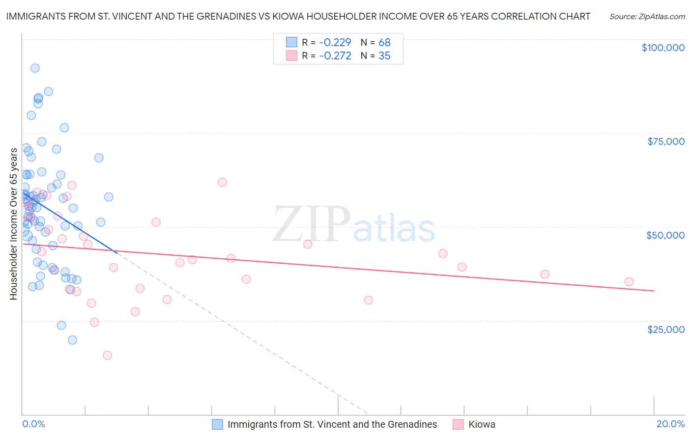 Immigrants from St. Vincent and the Grenadines vs Kiowa Householder Income Over 65 years