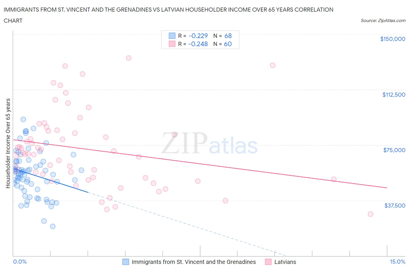 Immigrants from St. Vincent and the Grenadines vs Latvian Householder Income Over 65 years